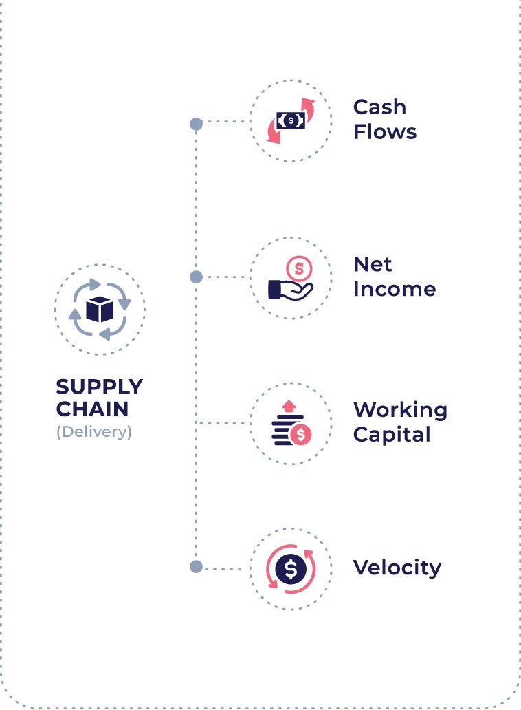 With ThroughPut, global supply chains gets output of increased cashflows, net income, working capital and velocity.