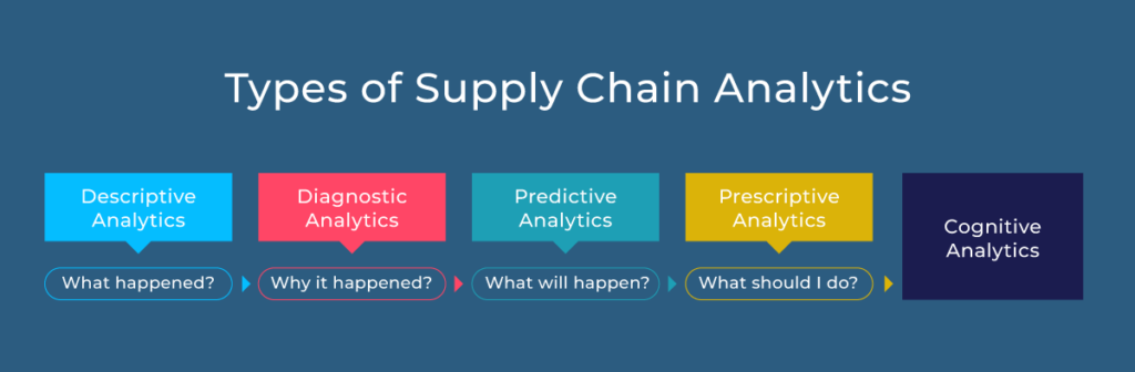 Different types of supply chain analytics