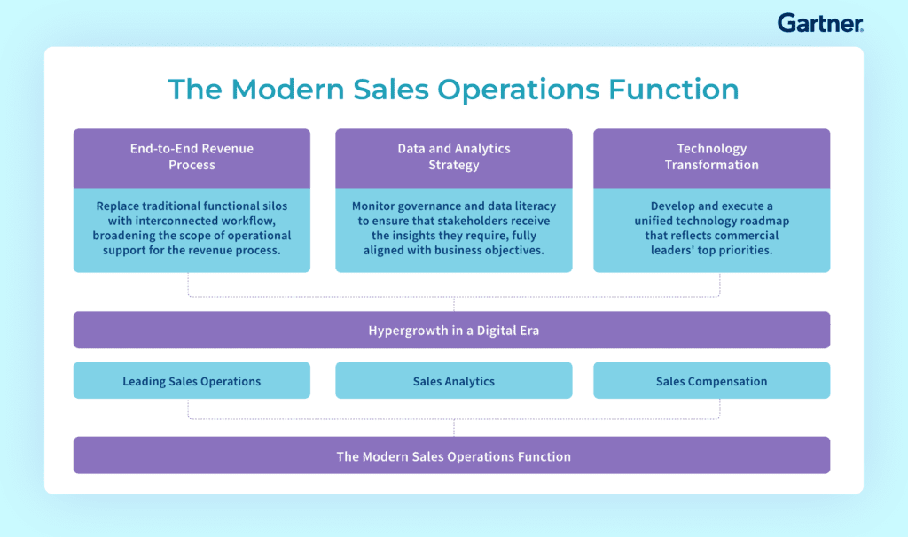 Sales and Operations Planning Strategy digaram - gartner