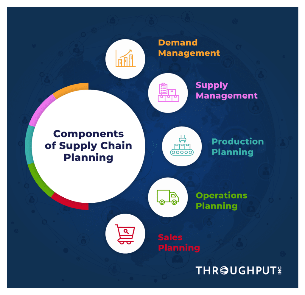 Components of Supply Chain Planning