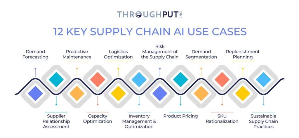 AI supply chain use case
