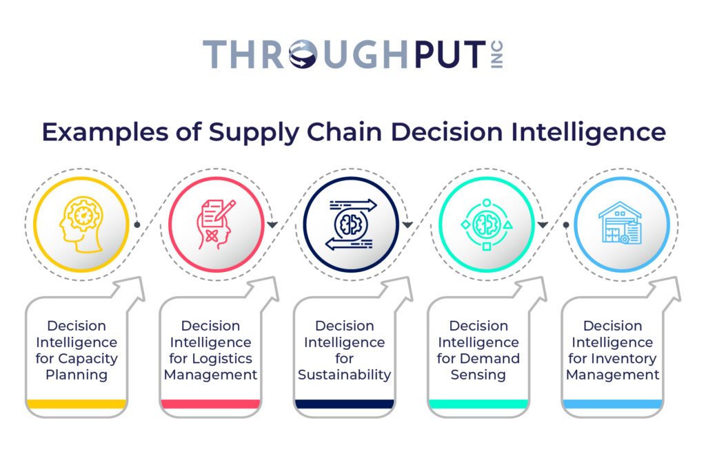 Examples of Supply Chain Decision Intelligence