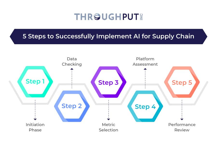 5 steps to implement AI in your supply chain