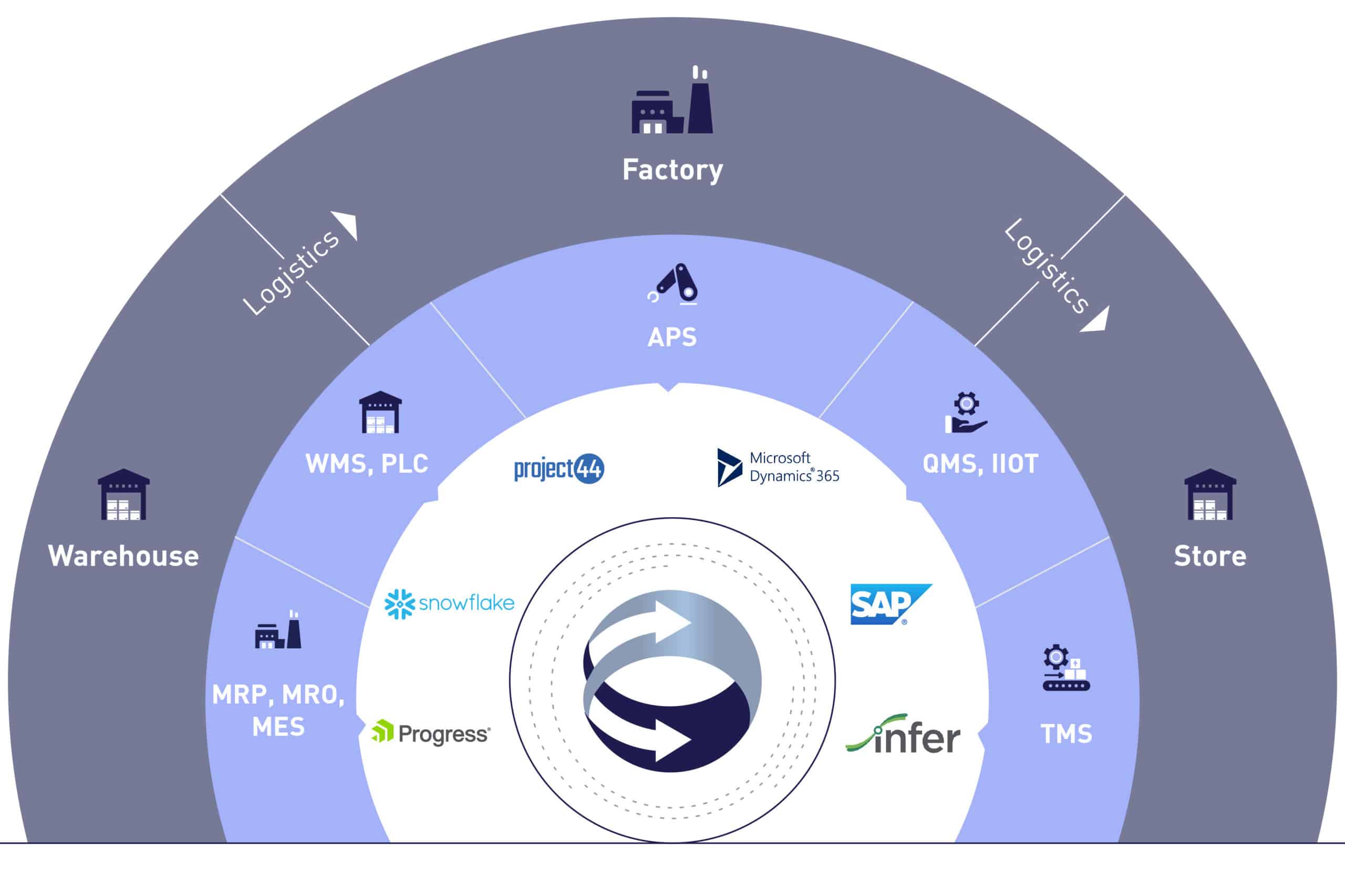 Integration of ThroughPut with Other Supply chain Tools