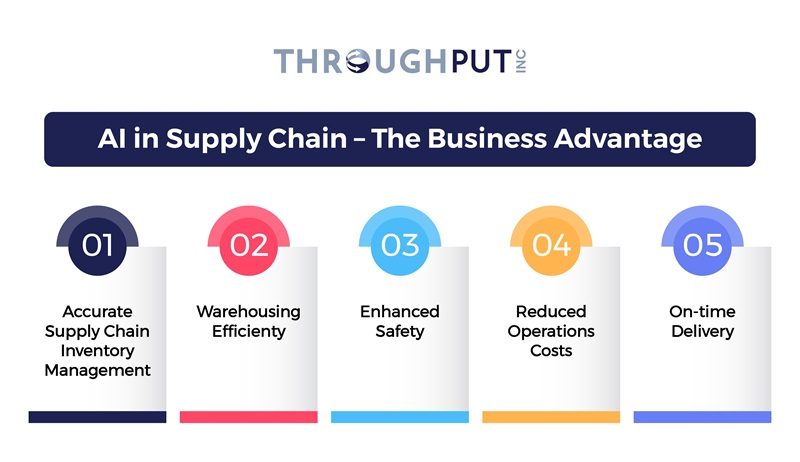 Artificial Intelligence (AI) in Supply Chains – The Business Advantage