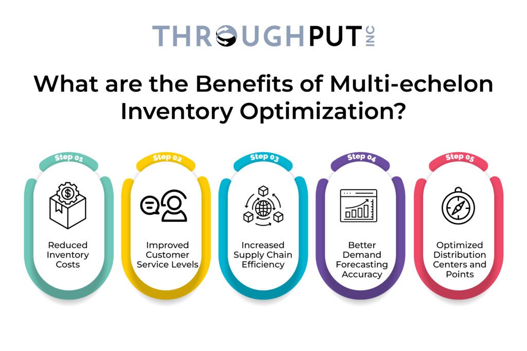 What are the Benefits of Multi-echelon Inventory Optimization?