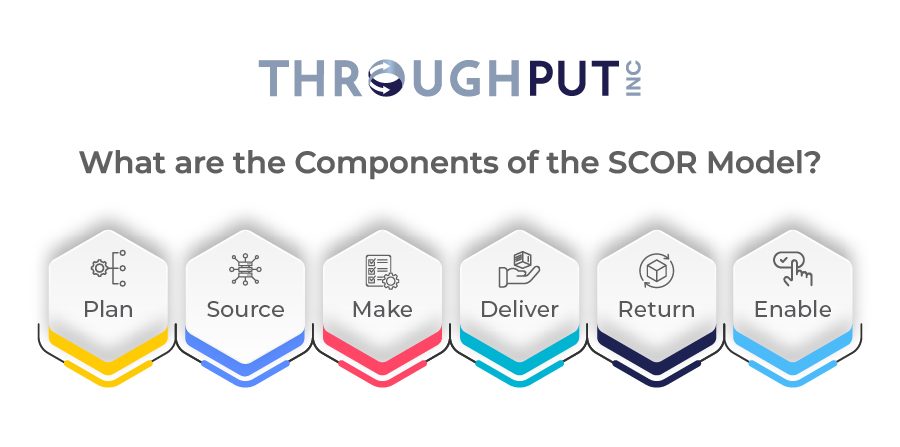 What are the Components of the SCOR Model?