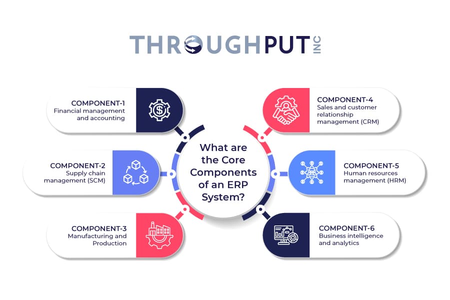 What are the Core Components of an ERP System?