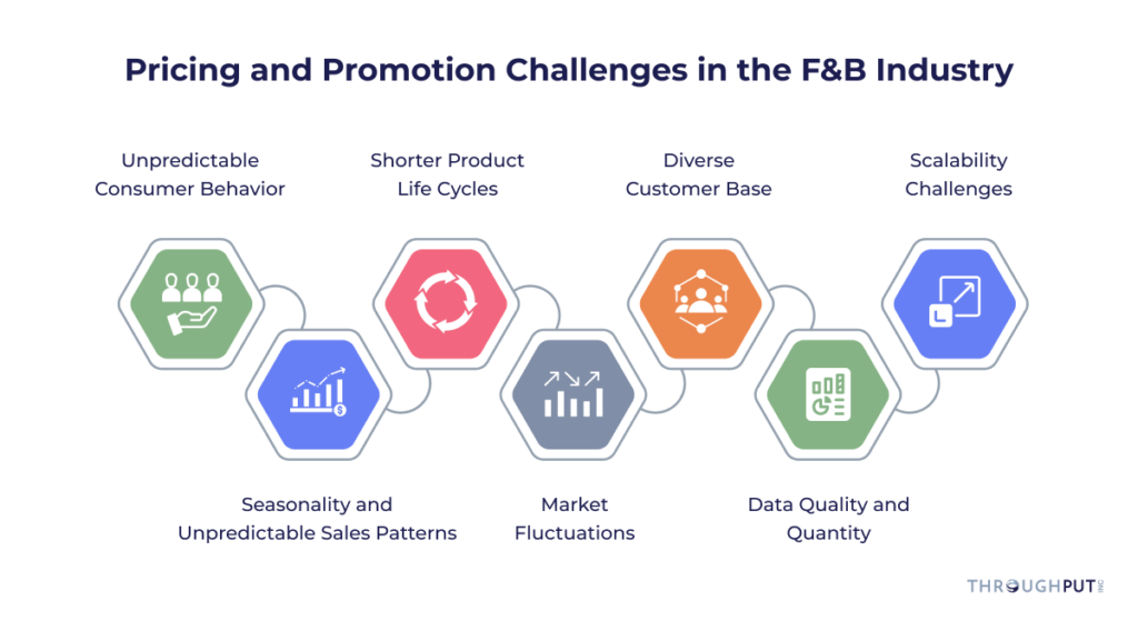 Pricing and Promotion Challenges in the F&B Industry
