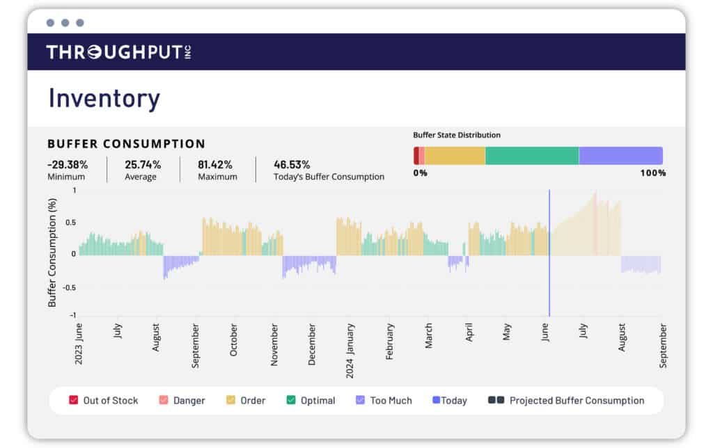 ThroughPut AI Buffer Inventory Planning