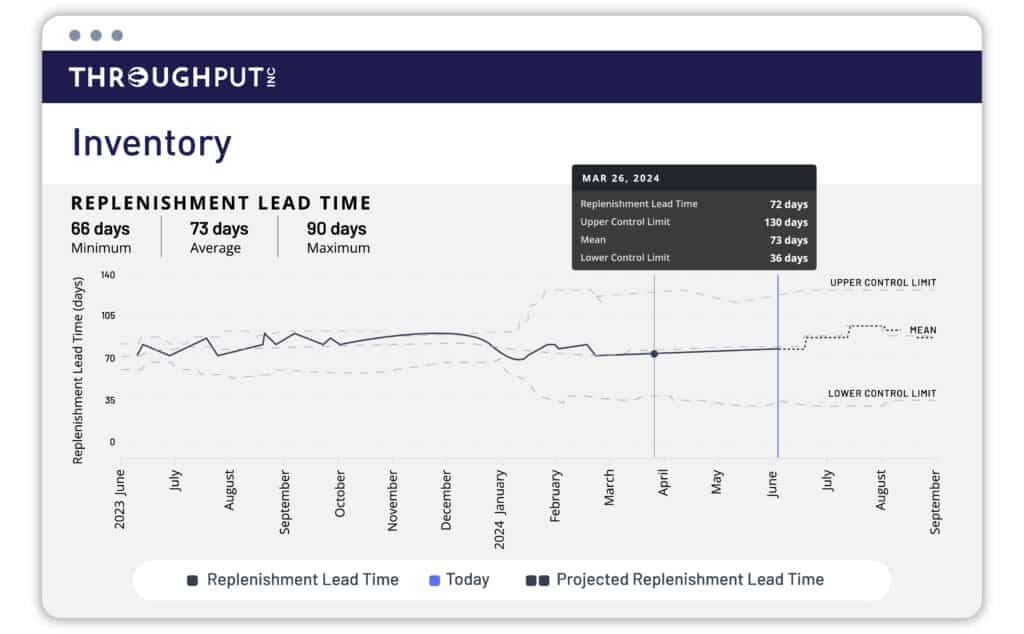 Inventory Replenishment Lead Time - ThroughPut AI Dashboard