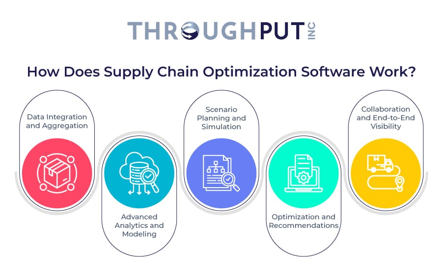 How Does Supply Chain Optimization Software Work?