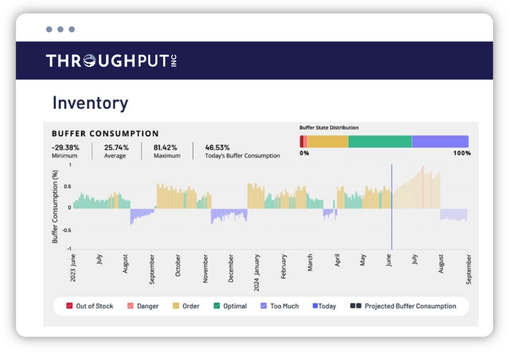 Buffer Consumption - Inventory Module - ThroughPut AI