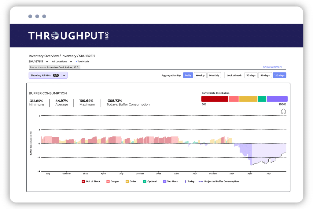 Buffer Consumption - ThroughPut AI Inventory Module