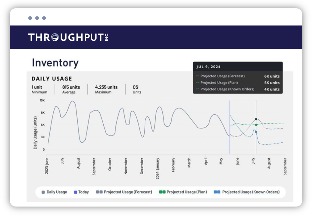 Daily Usage - ThroughPut AI Inventory Module