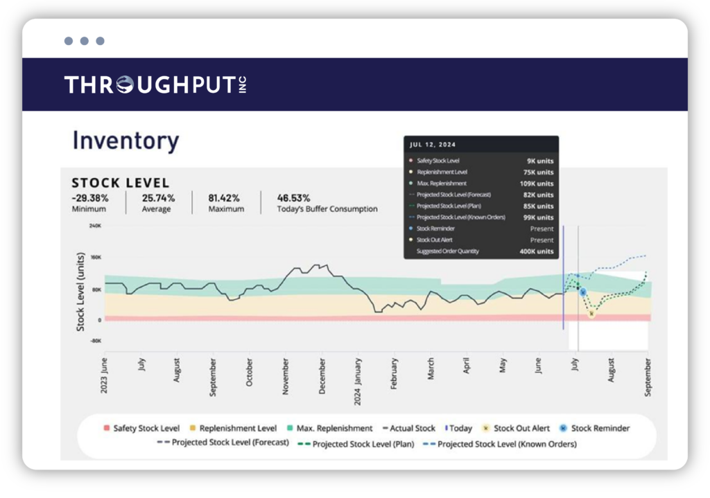 Stock Level - Inventory Module - ThroughPut AI