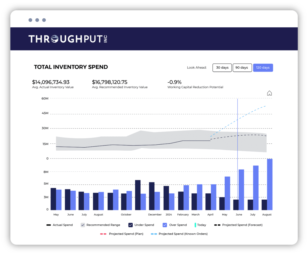 Projecting Working Capital Spend