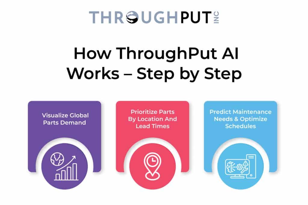 How ThroughPut.AI Works – Step by Step How ThroughPut.AI Works – Step by Step