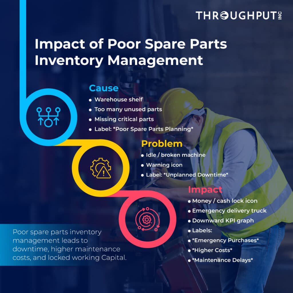 Impact of Poor Spare Parts Inventory Management