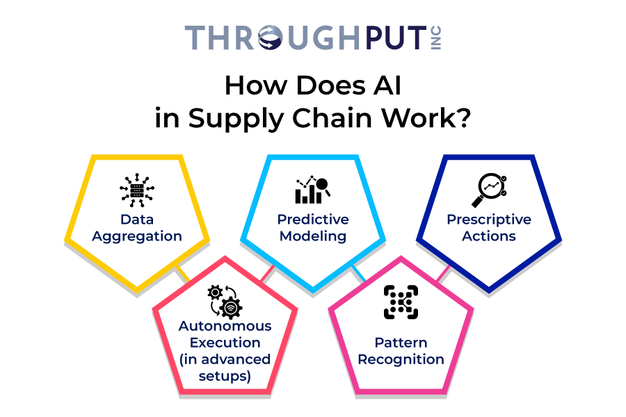 How Does AI in Supply Chain Work? How Does AI in Supply Chain Work?