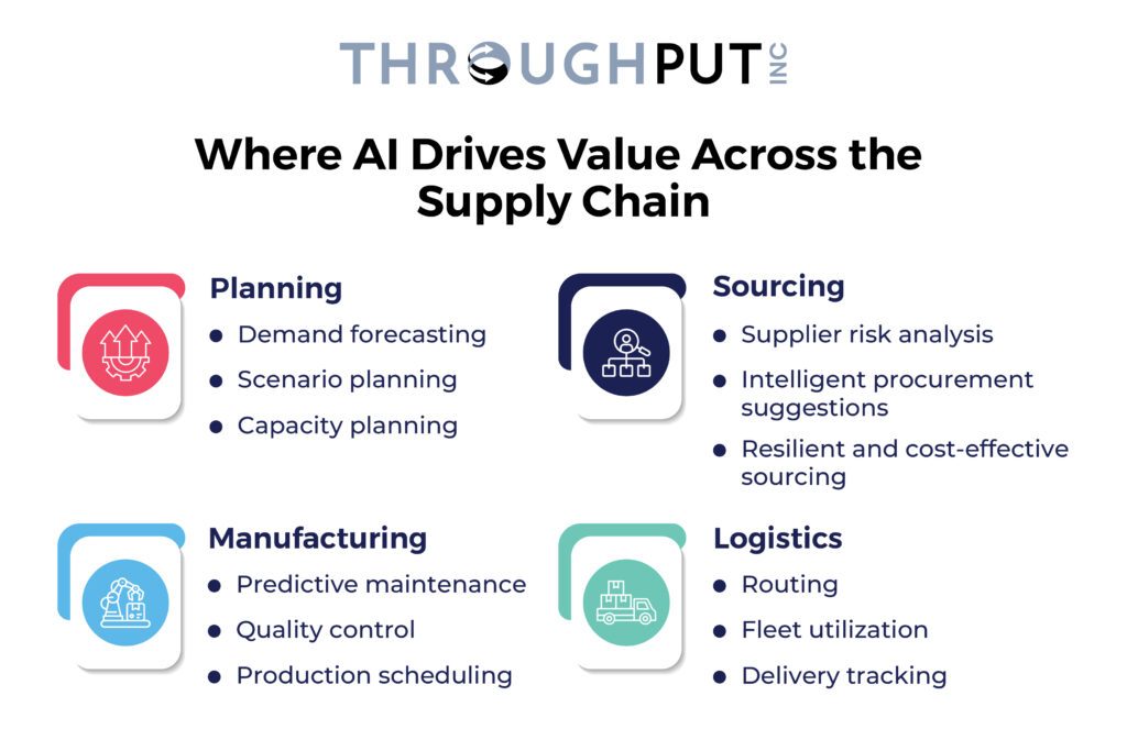 Where AI Drives Value in the Supply Chain? Where AI Drives Value in the Supply Chain?