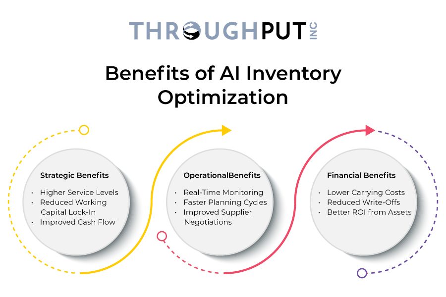 Benefits of AI Inventory Optimization