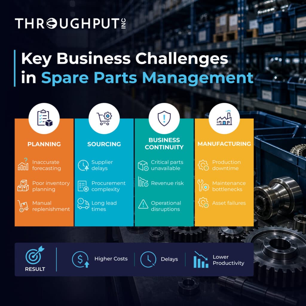 Business Challenges Manufacturers Face in Spare Parts Management